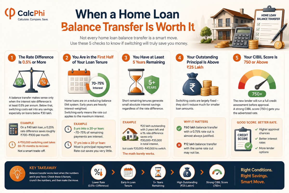 When a Home Loan Balance Transfer Is Worth It