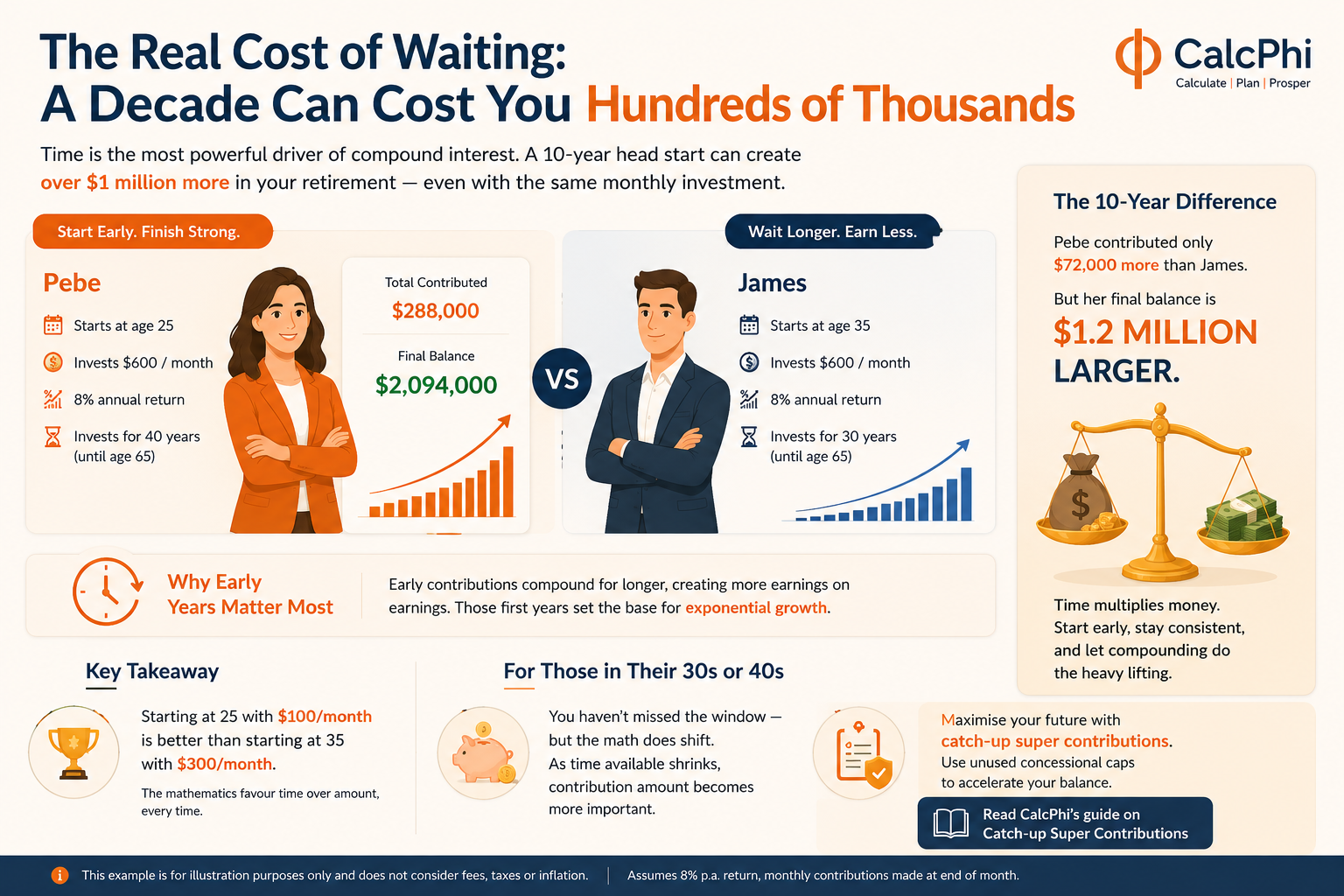 The real cost of waiting — a decade can cost you hundreds of thousands in compound interest