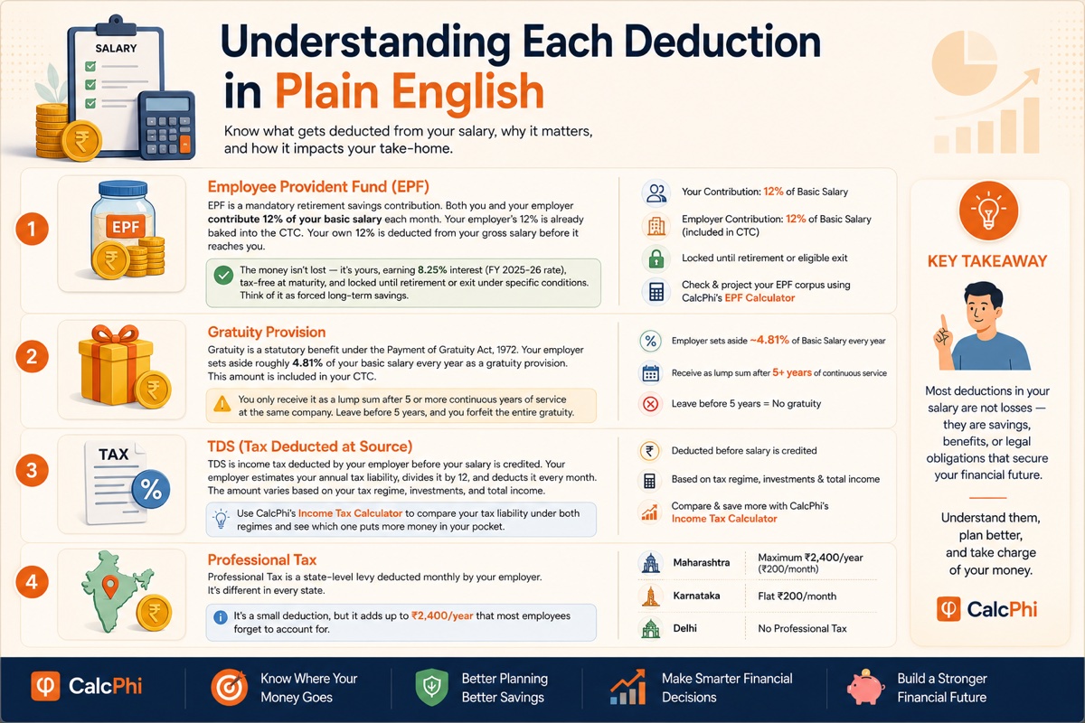Understanding each salary deduction in plain English: EPF, gratuity, TDS, and professional tax explained