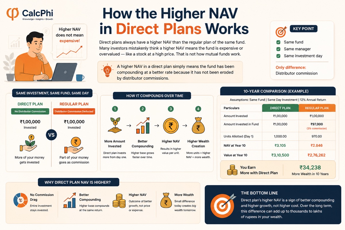 How the Higher NAV in Direct Plans Works