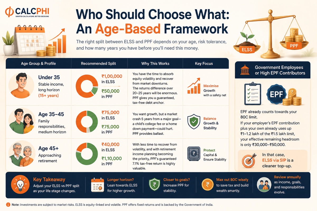 Who should choose ELSS vs PPF — age-based framework showing recommended split by age group, risk tolerance, and investment horizon
