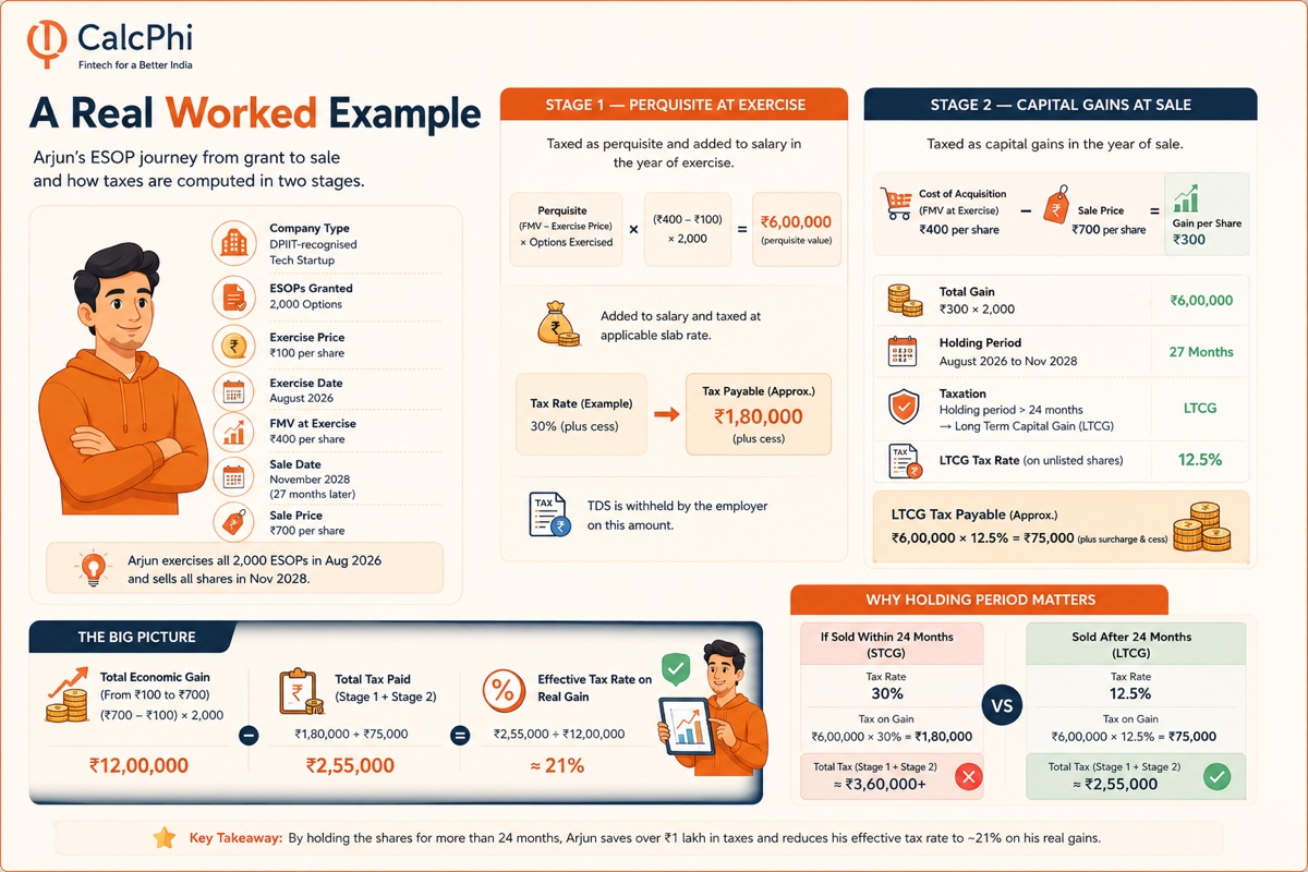 A real worked example — Arjun's ESOP journey from grant to sale showing Stage 1 perquisite at exercise (₹6,00,000) and Stage 2 capital gains at sale (₹75,000 LTCG), total effective tax rate ~21%