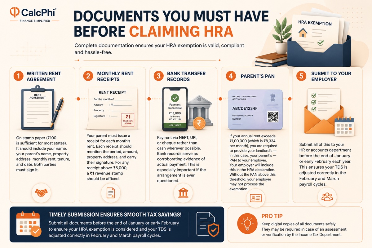 Documents you must have before claiming HRA: rent agreement, rent receipts, bank transfer records, parent's PAN, submit to employer