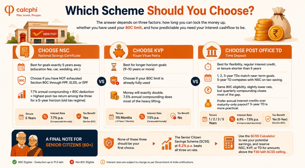 Which scheme should you choose — NSC vs KVP vs Post Office TD decision guide infographic