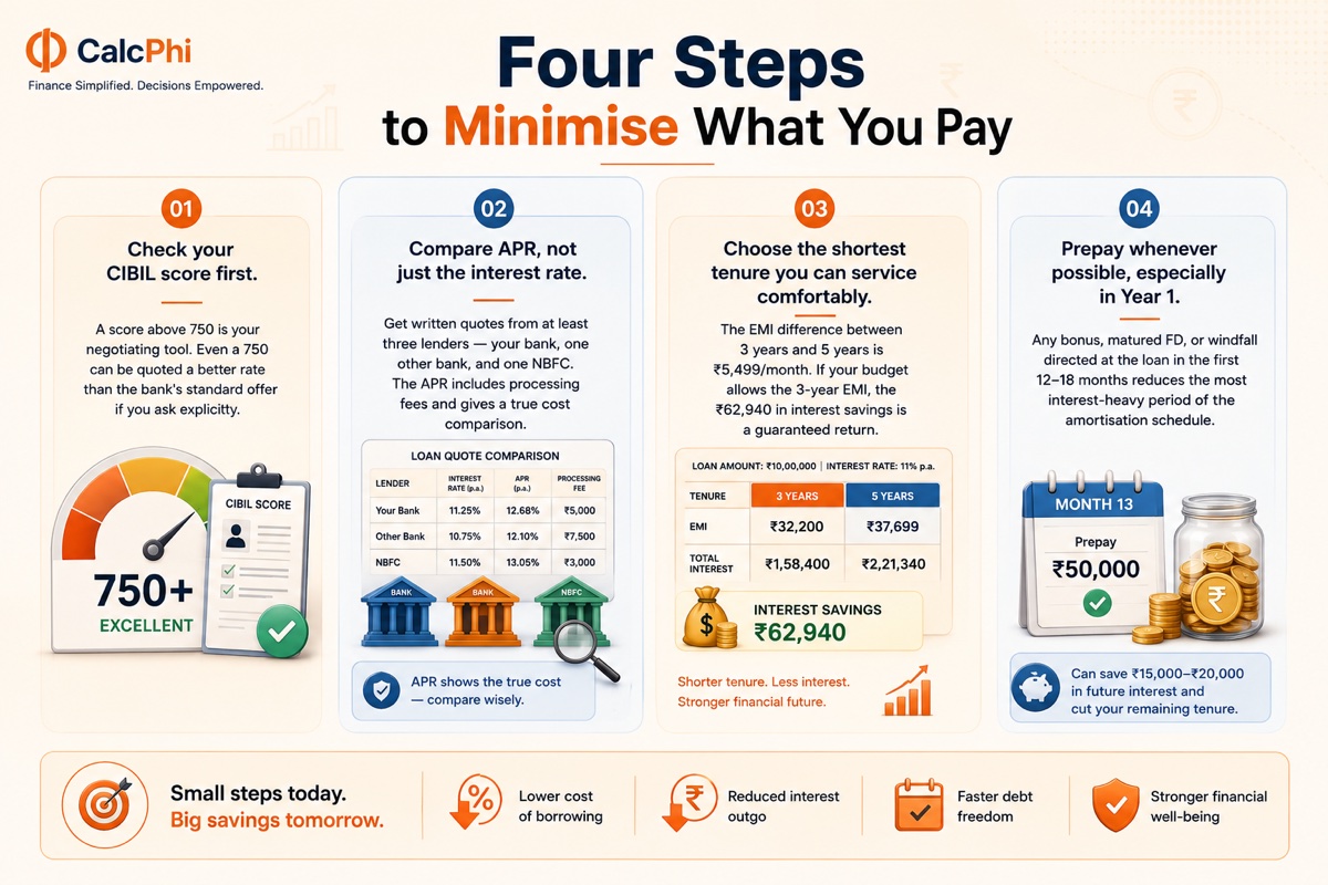 Four steps to minimise your personal loan cost — CalcPhi