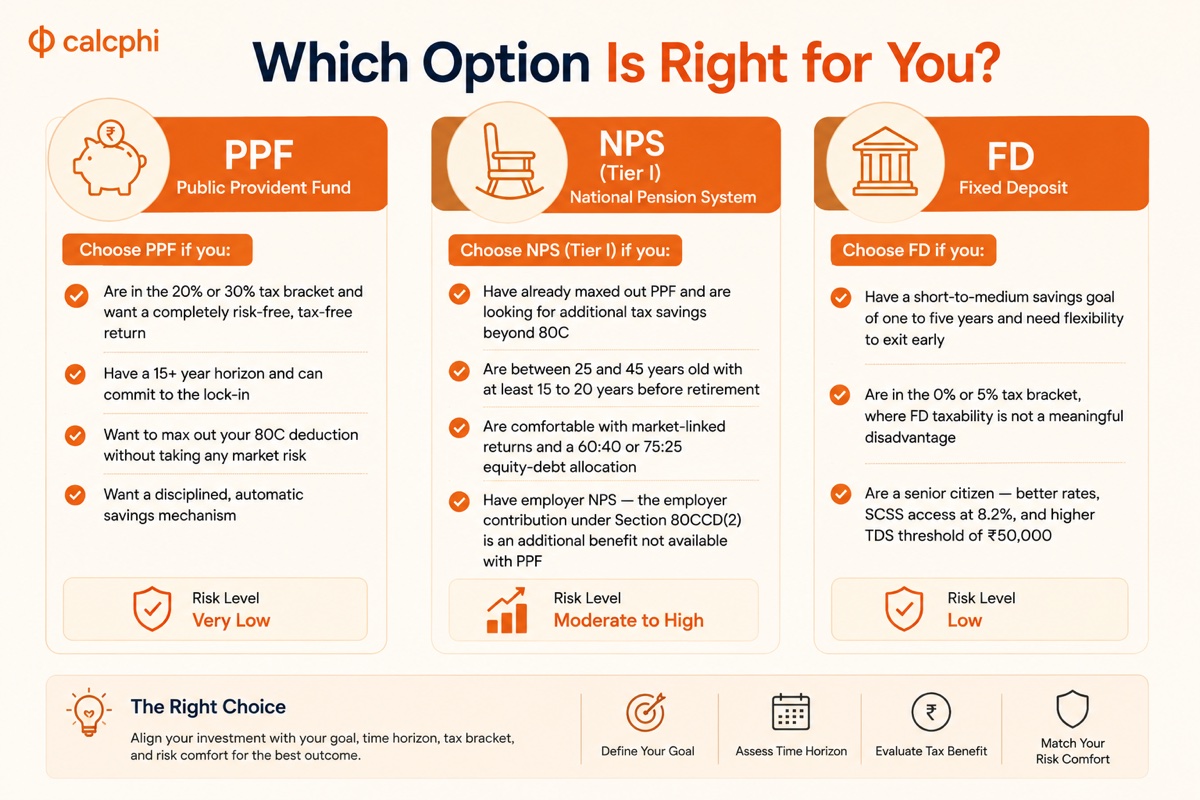 Which option is right for you — PPF vs NPS vs FD decision guide showing when to choose each based on tax bracket, time horizon and risk comfort