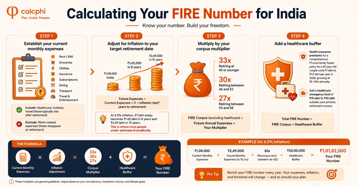 Calculating Your FIRE Number for India — 4-step infographic showing expense baseline, inflation adjustment, corpus multiplier, and healthcare buffer