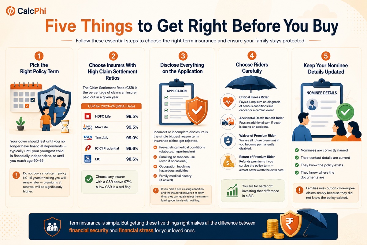 Five things to get right before buying term insurance — CalcPhi